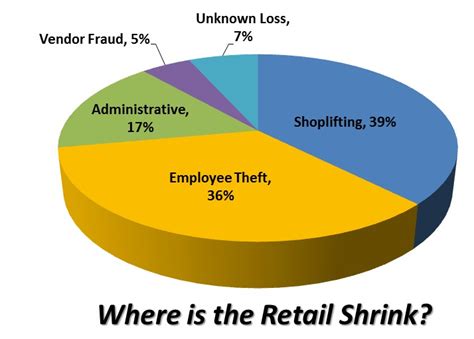 Shrinkage Testing supermarket|retail shrink statistics.